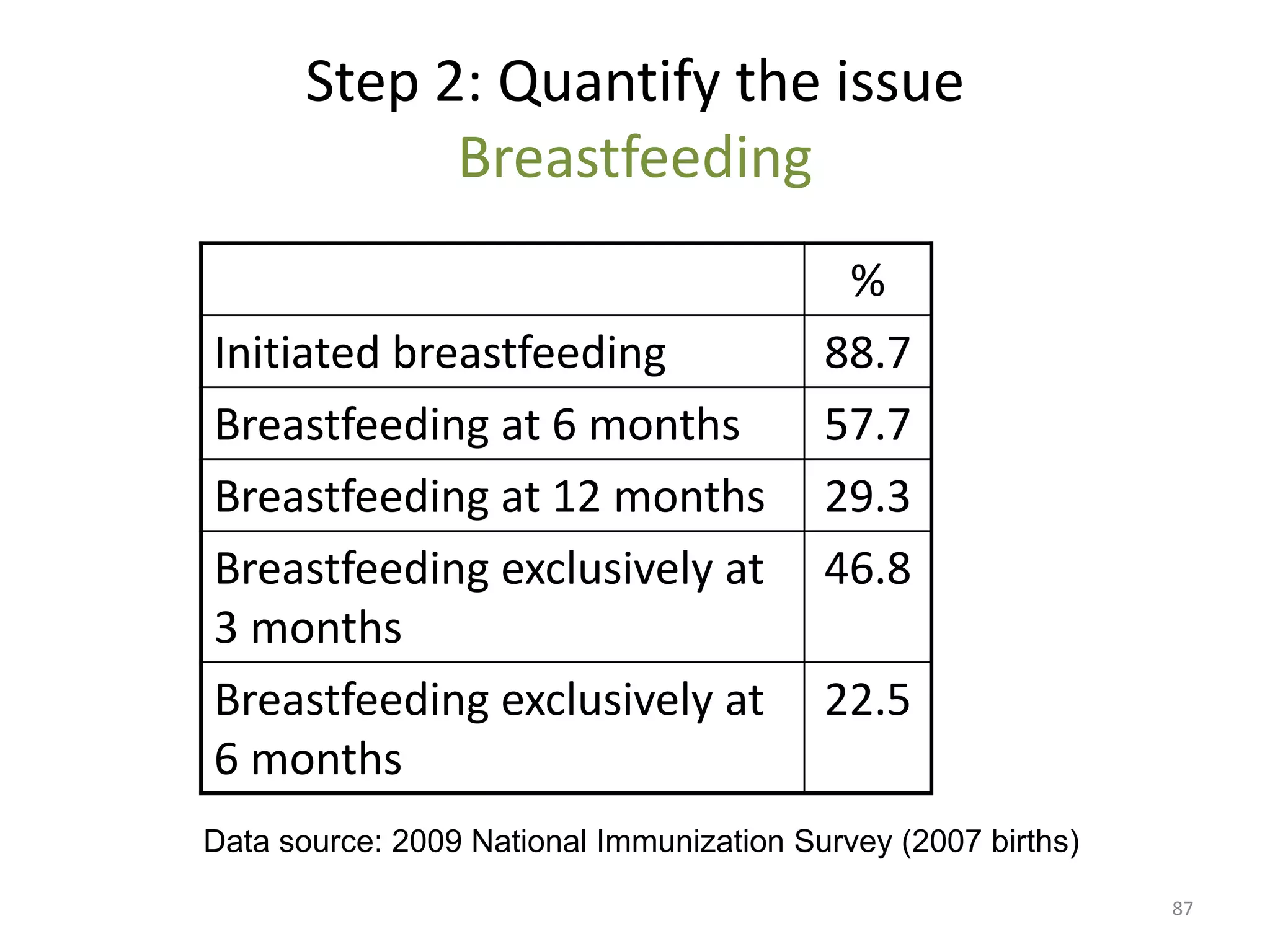 Step 2: Quantify the issue
            Breastfeeding
                                           %
Initiated breastfeeding                   88.7
Breastfeeding at 6 months                 57.7
Breastfeeding at 12 months                29.3
Breastfeeding exclusively at              46.8
3 months
Breastfeeding exclusively at              22.5
6 months
Data source: 2009 National Immunization Survey (2007 births)
                                                               87
 