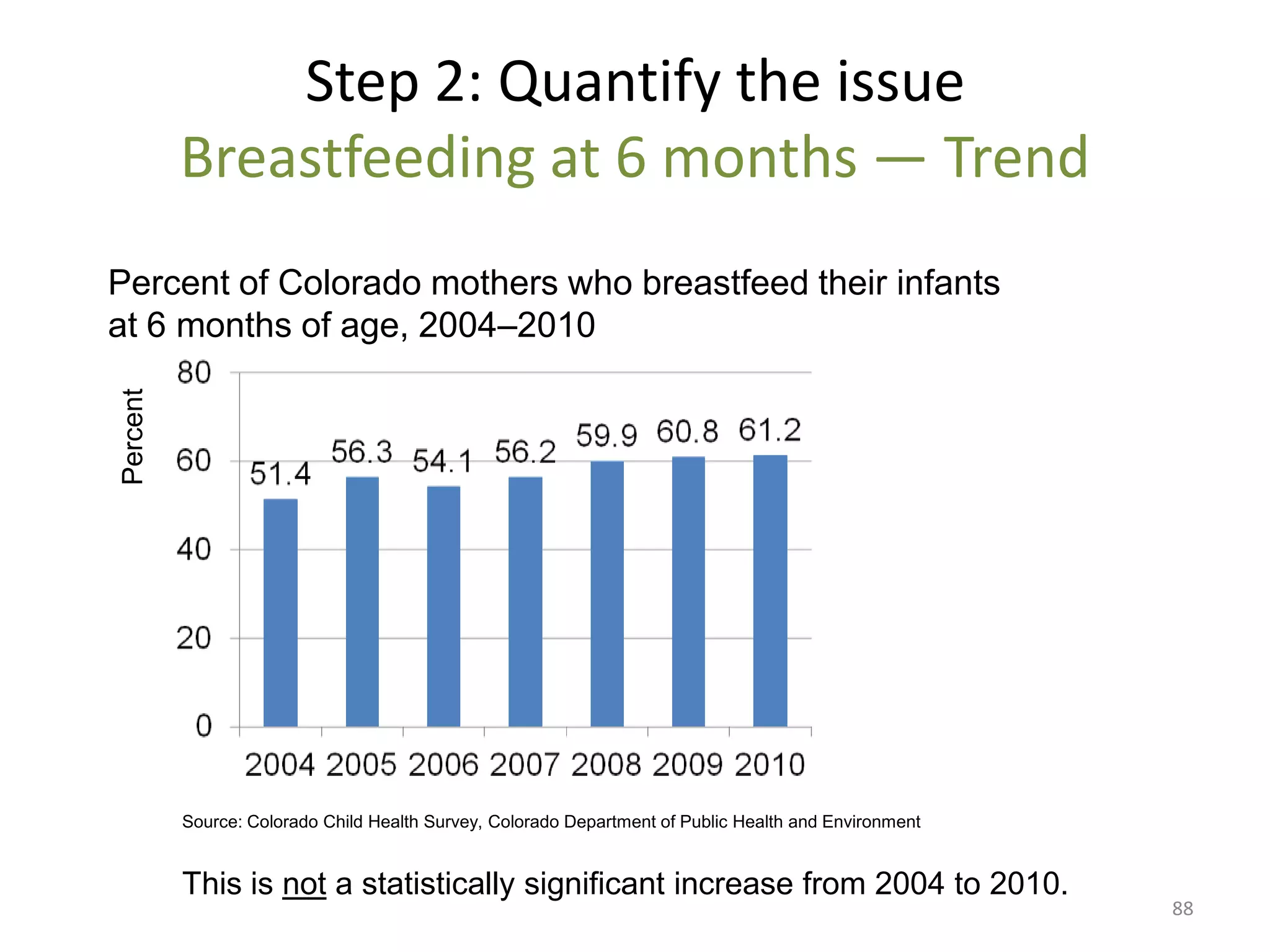 Step 2: Quantify the issue
          Breastfeeding at 6 months — Trend
Percent of Colorado mothers who breastfeed their infants
at 6 months of age, 2004–2010
Percent




          Source: Colorado Child Health Survey, Colorado Department of Public Health and Environment


          This is not a statistically significant increase from 2004 to 2010.
                                                                                                       88
 