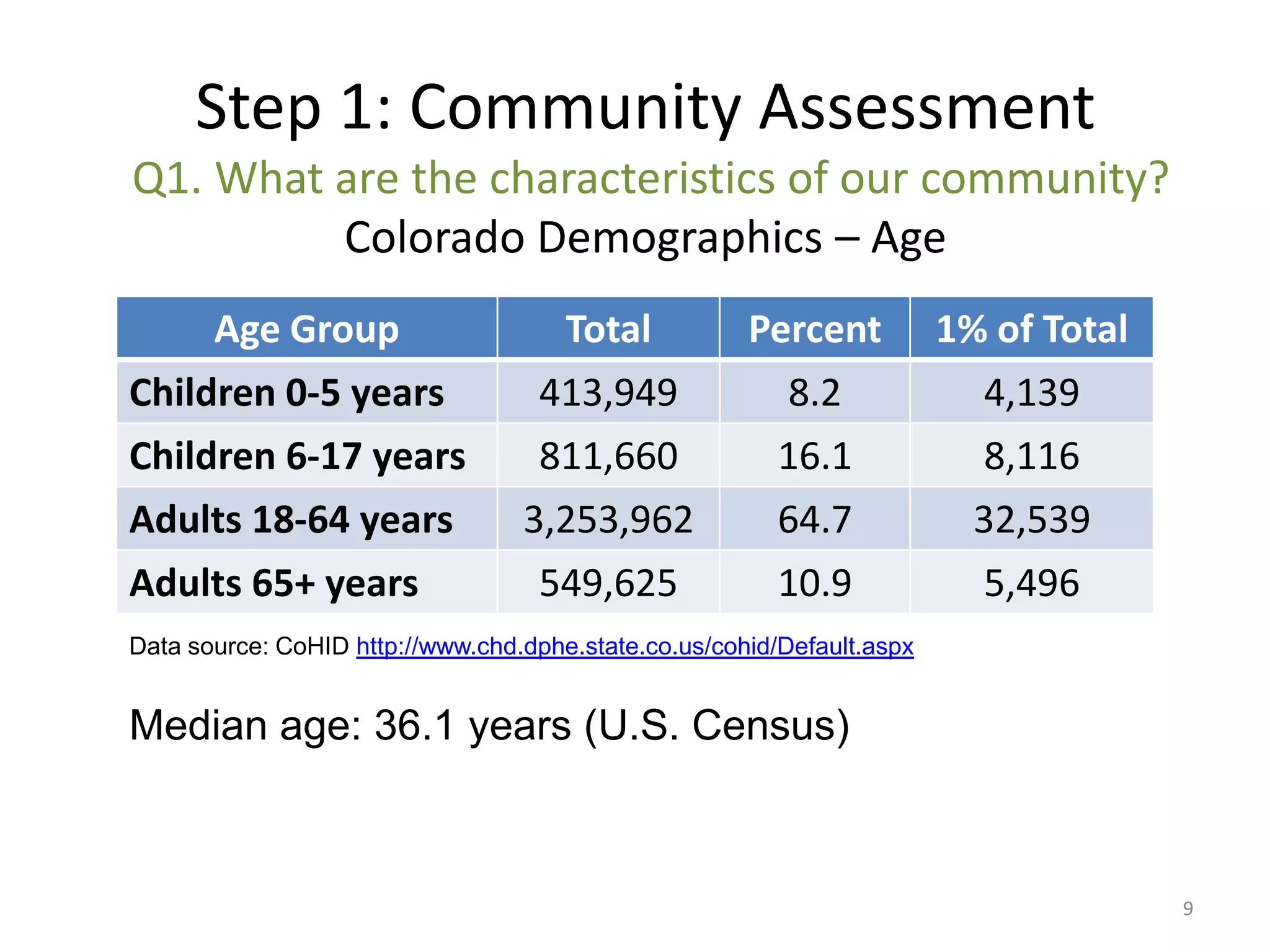 Step 1: Community Assessment
Q1. What are the characteristics of our community?
         Colorado Demographics – Age
     Age Group                      Total             Percent           1% of Total
Children 0-5 years                 413,949              8.2               4,139
Children 6-17 years                811,660             16.1               8,116
Adults 18-64 years                3,253,962            64.7               32,539
Adults 65+ years                   549,625             10.9               5,496
Data source: CoHID http://www.chd.dphe.state.co.us/cohid/Default.aspx


Median age: 36.1 years (U.S. Census)



                                                                                      9
 