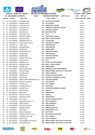 UITSLAG - RESULTAT - RESULT

OMLOOP HET NIEUWSBLAD HEREN

164 DEELNEMERS - PARTANTS
RANG NR

49

UCICODE

138 POL19860912

198 KM

GEMIDDELDE/MOYENNE:

NAAM - NOM

1-3-2014 - GENT - GENT
40,977 km/uur

PLOEG - EQUIPE

CAT.:

ME 1.HC

TIJD/ACHTERSTAND - TEMPS

PATERSKI Maciej

CCC

CCC POLSAT POLKOWICE

0:09:41

50

17 GER19820430

SIEBERG Marcel

LTB

LOTTO BELISOL

0:09:41

51

187 GBR19900212

THWAITES Scott

TNE

TEAM NETAPP - ENDURA

0:09:41

52

191 BEL19890321

DECLERCQ Tim

TSV

TOPSPORT VLAANDEREN - BALOISE

0:09:41

53

91 NED19791227

CURVERS Roy

GIA

TEAM GIANT-SHIMANO

0:09:41

54

53 SUI19900803

DILLIER Silvan

BMC BMC RACING TEAM

0:09:41

FDJ.fr

0:09:41

TEAM NETAPP - ENDURA

0:09:41

55

62 BEL19800317

BOUCHER David

FDJ

56

181 AUS19870927

DEMPSTER Zakkari

TNE

57

207 ITA19850211

SELVAGGI Mirko

WGG WANTY - GROUPE GOBERT

0:09:41

DEBUSSCHERE Jens

LTB

LOTTO BELISOL

0:09:41

SCHILLINGER Andreas

TNE

TEAM NETAPP - ENDURA

0:09:41

58

14 BEL19890828

59

184 GER19830713

60

84 FRA19871101

HUREL Tony

EUC

TEAM EUROPCAR

0:09:41

61

83 FRA19920425

COQUARD Bryan

EUC

TEAM EUROPCAR

0:09:41

62

76 BEL19800505

NUYENS Nick

GRS

GARMIN SHARP

0:09:41

TEAM GIANT-SHIMANO

0:09:41

63

96 NED19890209

SINKELDAM Ramon

GIA

64

87 GER19880723

THURAU Bjorn

EUC

TEAM EUROPCAR

0:09:41

65

98 NED19850613

TIMMER Albert

GIA

TEAM GIANT-SHIMANO

0:09:41

TEAM EUROPCAR

0:09:41

66

82 FRA19791207

ENGOULVENT Jimmy

EUC

67

65 FRA19800609

GESLIN Anthony

FDJ

FDJ.fr

0:09:41

68

144 FRA19830303

LEMOINE Cyril

COF

COFIDIS, SOLUTIONS CREDITS

0:09:41

69

205 NED19901104

KREDER Wesley

WGG WANTY - GROUPE GOBERT

0:09:41

70

72 USA19840602

FARRAR Tyler

GRS

GARMIN SHARP

0:09:41

71

123 FRA19890911

DELAPLACE Anthony

BSE

BRETAGNE - SECHE ENVIRONNEMENT

0:09:41

72

26 ITA19890802

TRENTIN Matteo

OPQ OMEGA PHARMA - QUICK-STEP CYCLING TEAM

0:09:41

73

34 FRA19860820

GAUDIN Damien

ALM

AG2R LA MONDIALE

0:09:41

74

141 EST19870709

JOEAAR Gert

COF

COFIDIS, SOLUTIONS CREDITS

0:09:41

75

193 BEL19890821

STEELS Stijn

TSV

TOPSPORT VLAANDEREN - BALOISE

0:09:41

76

95 RSA19890203

JANSE VAN RENSBURG Reinardt

GIA

TEAM GIANT-SHIMANO

0:09:41

TEAM KATUSHA

0:09:41

77

3 NOR19870705

KRISTOFF Alexander

KAT

78

166 RSA19870213

VENTER Jaco

MTN

MTN - QHUBEKA

0:09:41

79

153 AUS19840225

HAUSSLER Heinrich

IAM

IAM CYCLING

0:09:41

TOPSPORT VLAANDEREN - BALOISE

0:09:41

80

192 BEL19860606

JACOBS Pieter

TSV

81

102 AUT19810217

EISEL Bernhard

SKY

TEAM SKY

0:09:41

82

71 NZL19850407

BAUER Jack

GRS

GARMIN SHARP

0:09:41

83

173 RUS19870124

KRITSKIY Timofey

RVL

RUSVELO

0:14:02

84

2 RUS19860421

ISAYCHEV Vladimir

KAT

TEAM KATUSHA

0:14:02

COFIDIS, SOLUTIONS CREDITS

0:14:02

85

145 FRA19900926

PETIT Adrien

COF

86

31 LTU19851226

BAGDONAS Gediminas

ALM

AG2R LA MONDIALE

0:14:02

87

33 FRA19910605

DANIEL Maxime

ALM

AG2R LA MONDIALE

0:14:02

TEAM KATUSHA

0:14:02

TSATEVITCH Alexey

KAT

89

111 ITA19840612

BANDIERA Marco

AND

ANDRONI GIOCATTOLI

0:14:02

90

115 ITA19900429

TESTI Nicola

AND

ANDRONI GIOCATTOLI

0:14:02

91

154 FRA19740211

HINAULT Sébastien

IAM

IAM CYCLING

0:14:02

92

47 GER19830417

WAGNER Robert Thomas

BEL

BELKIN-PRO CYCLING TEAM

0:14:02

93

167 RSA19860412

THOMSON Jay Robert

MTN

MTN - QHUBEKA

0:14:02

94

35 CAN19900927

HOULE Hugo

ALM

AG2R LA MONDIALE

0:14:02

95

27 BEL19910214

VAN KEIRSBULCK Guillaume

OPQ OMEGA PHARMA - QUICK-STEP CYCLING TEAM

0:14:02

STEEGMANS Gert

OPQ OMEGA PHARMA - QUICK-STEP CYCLING TEAM

0:14:02

88

96

8 RUS19890705

23 BEL19800930

 