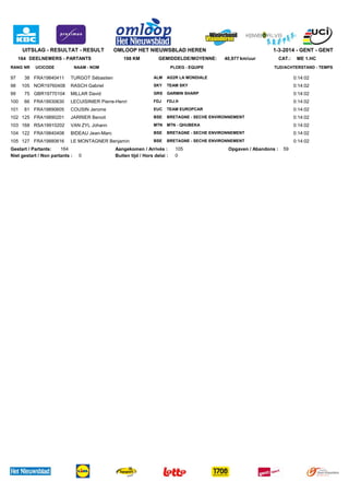 UITSLAG - RESULTAT - RESULT
164 DEELNEMERS - PARTANTS
RANG NR

UCICODE

OMLOOP HET NIEUWSBLAD HEREN
198 KM

GEMIDDELDE/MOYENNE:

NAAM - NOM

1-3-2014 - GENT - GENT
40,977 km/uur

PLOEG - EQUIPE

CAT.:

ME 1.HC

TIJD/ACHTERSTAND - TEMPS

TURGOT Sébastien

ALM

AG2R LA MONDIALE

0:14:02

105 NOR19760408

RASCH Gabriel

SKY

TEAM SKY

0:14:02

75 GBR19770104

MILLAR David

GRS

GARMIN SHARP

0:14:02

100

66 FRA19930630

LECUISINIER Pierre-Henri

FDJ

FDJ.fr

0:14:02

101

81 FRA19890605

COUSIN Jerome

EUC

TEAM EUROPCAR

0:14:02

102 125 FRA19890201

JARRIER Benoit

BSE

BRETAGNE - SECHE ENVIRONNEMENT

0:14:02

103 168 RSA19910202

VAN ZYL Johann

MTN

MTN - QHUBEKA

0:14:02

104 122 FRA19840408

BIDEAU Jean-Marc

BSE

BRETAGNE - SECHE ENVIRONNEMENT

0:14:02

105 127 FRA19880616

LE MONTAGNER Benjamin

BSE

BRETAGNE - SECHE ENVIRONNEMENT

0:14:02

97

38 FRA19840411

98
99

164
Gestart / Partants:
Niet gestart / Non partants :

0

Aangekomen / Arrivés :
Buiten tijd / Hors delai :

105
0

Opgaven / Abandons :

59

 