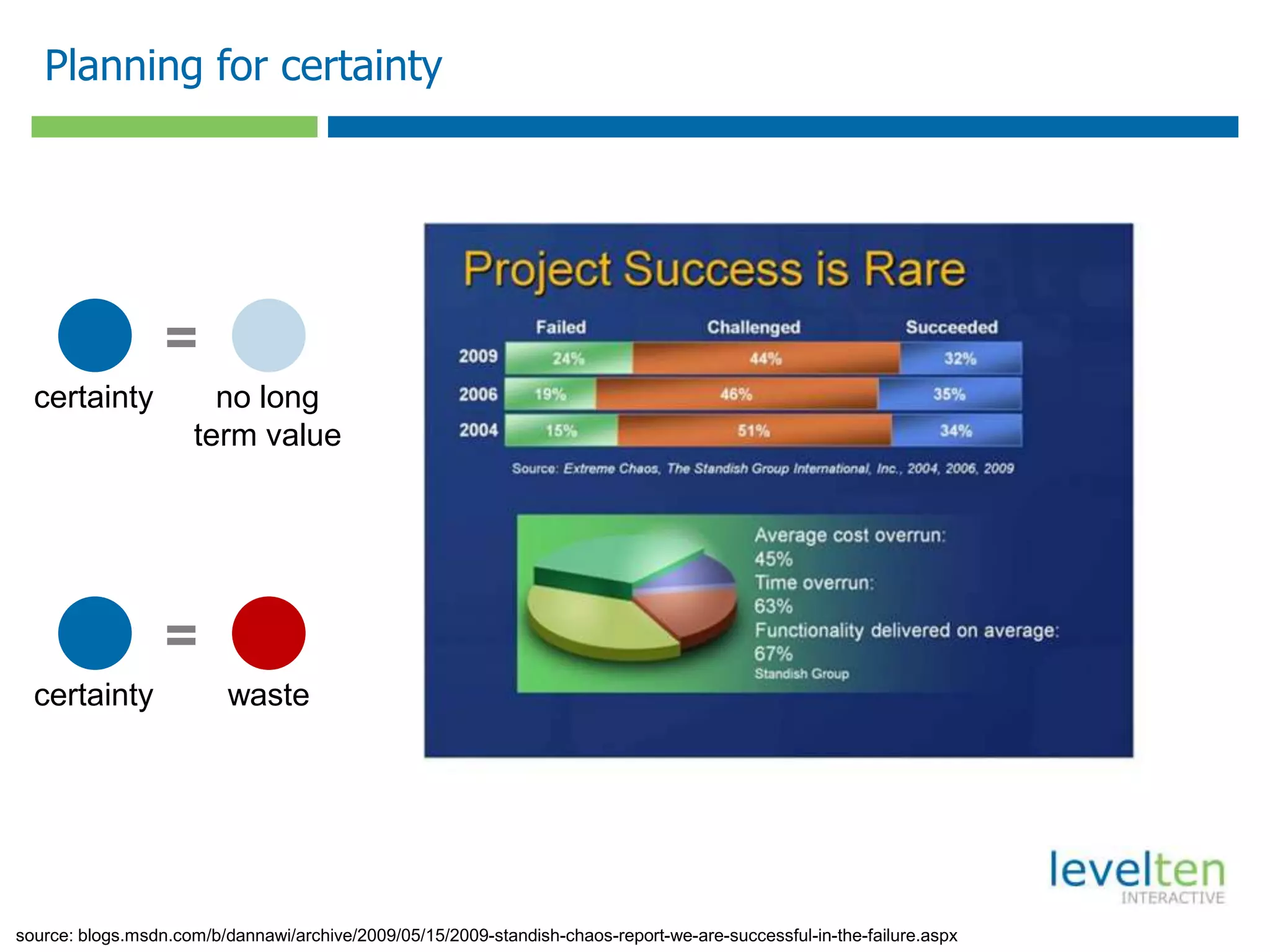 Planning for certainty
source: blogs.msdn.com/b/dannawi/archive/2009/05/15/2009-standish-chaos-report-we-are-successful-in-the-failure.aspx
certainty waste
=
certainty no long
term value
=
 