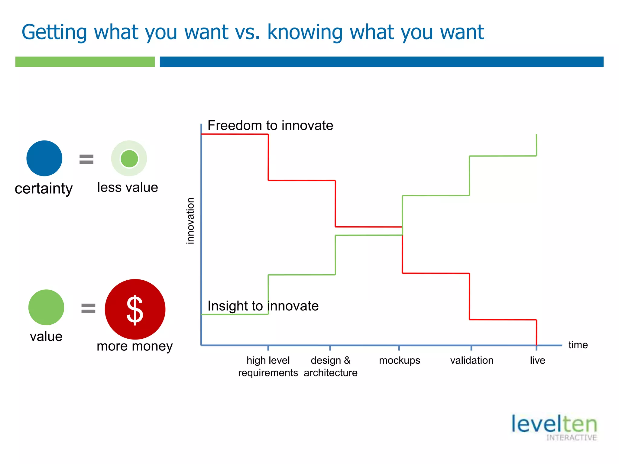 Getting what you want vs. knowing what you want
time
innovation
high level
requirements
design &
architecture
mockups validation live
Freedom to innovate
Insight to innovate
certainty less value
=
value
more money
= $
 