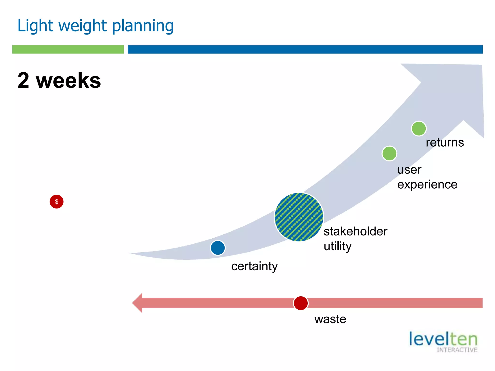 Light weight planning
certainty
stakeholder
utility
user
experience
returns
waste
2 weeks
$
 