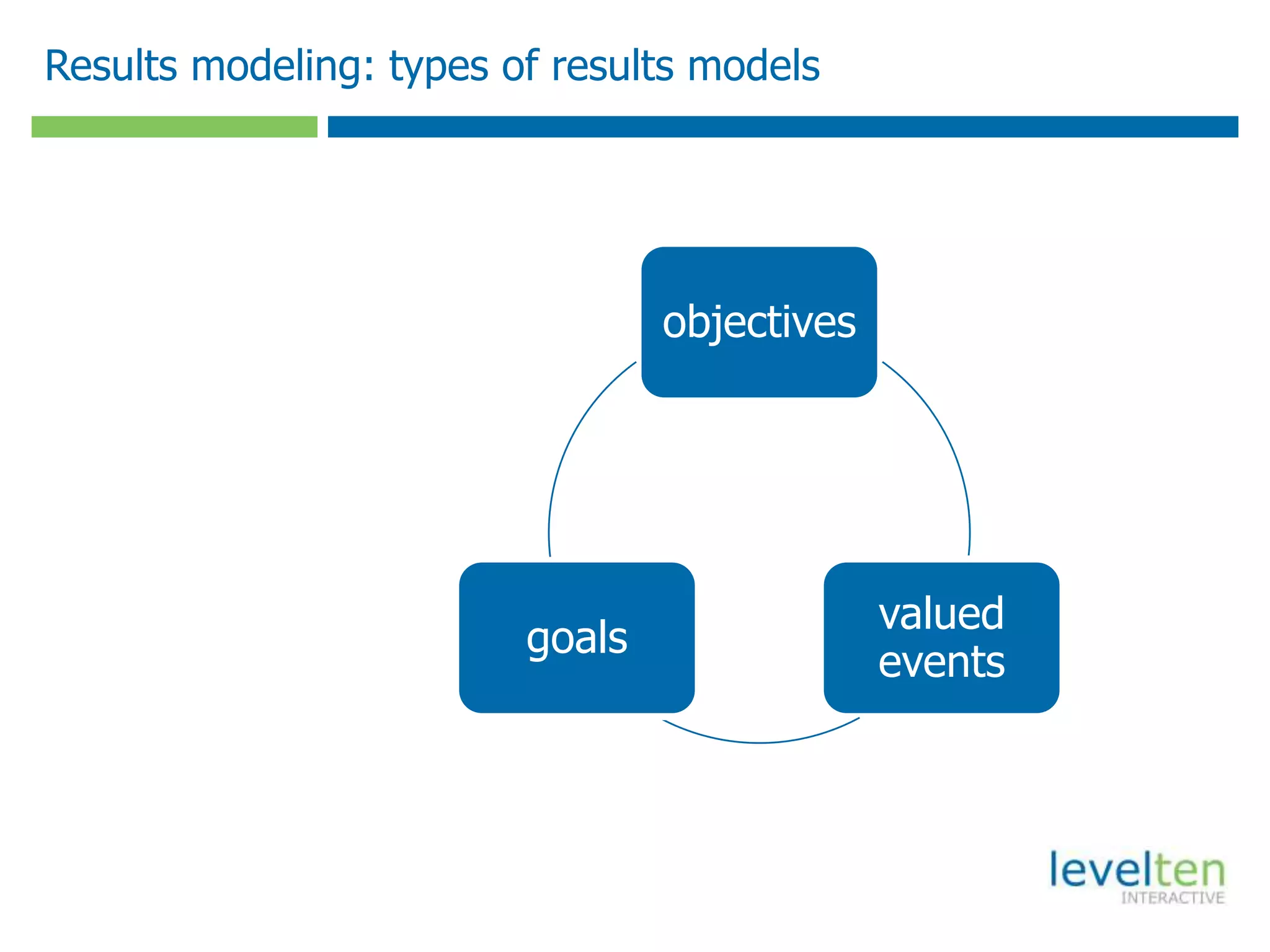 Results modeling: types of results models
objectives
valued
events
goals
 
