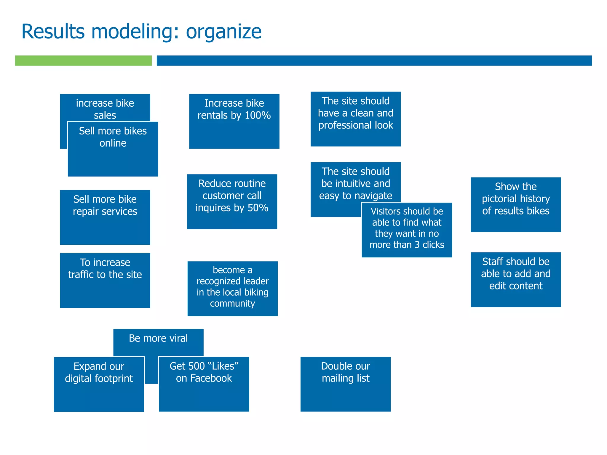 Results modeling: organize
increase bike
sales
become a
recognized leader
in the local biking
community
Show the
pictorial history
of results bikes
The site should
be intuitive and
easy to navigate
The site should
have a clean and
professional look
Be more viral
To increase
traffic to the site
Increase bike
rentals by 100%
Reduce routine
customer call
inquires by 50%
Sell more bike
repair services
Sell more bikes
online
Double our
mailing list
Staff should be
able to add and
edit content
Expand our
digital footprint
Get 500 “Likes”
on Facebook
Visitors should be
able to find what
they want in no
more than 3 clicks
 