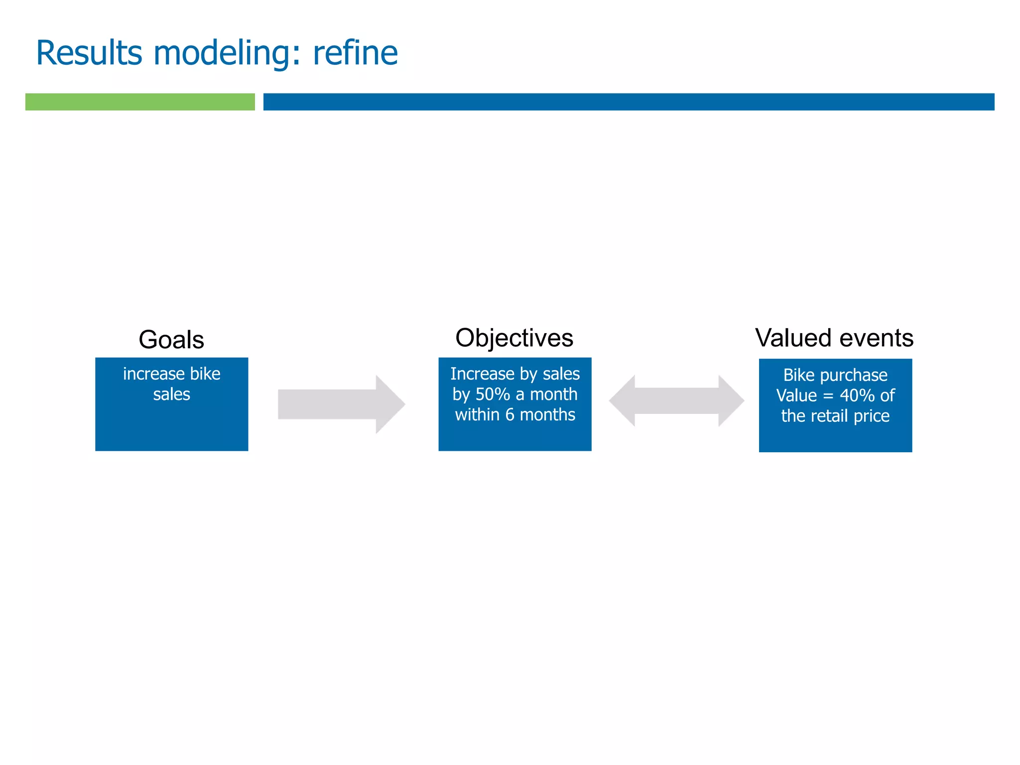 Results modeling: refine
increase bike
sales
Goals Objectives Valued events
Increase by sales
by 50% a month
within 6 months
Bike purchase
Value = 40% of
the retail price
 