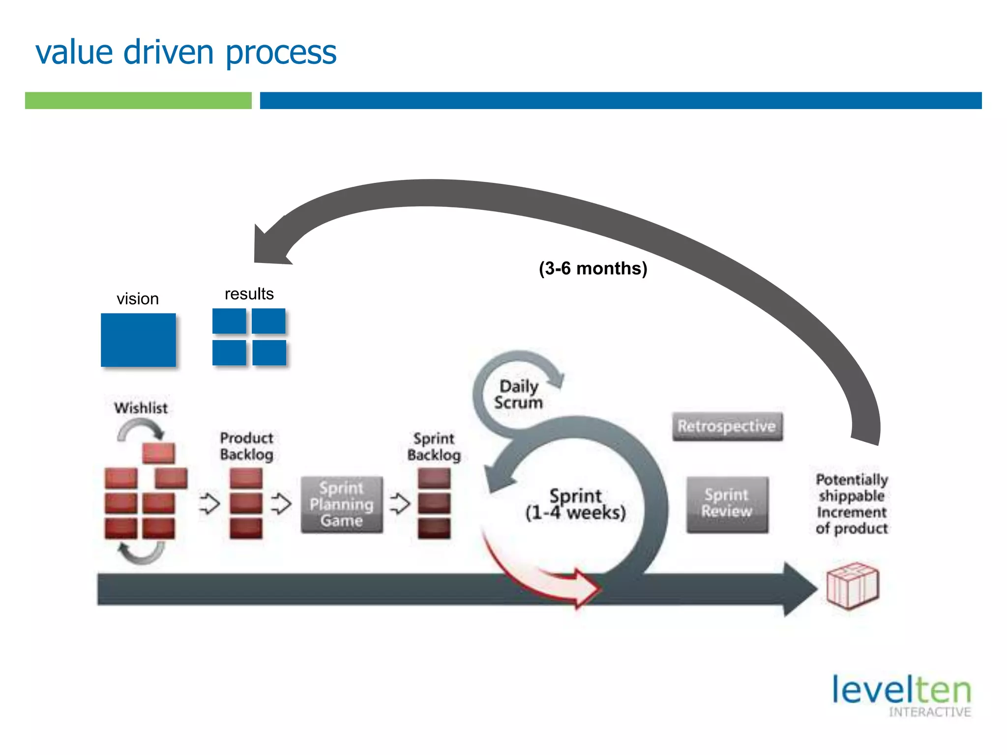 value driven process
resultsvision
(3-6 months)
 