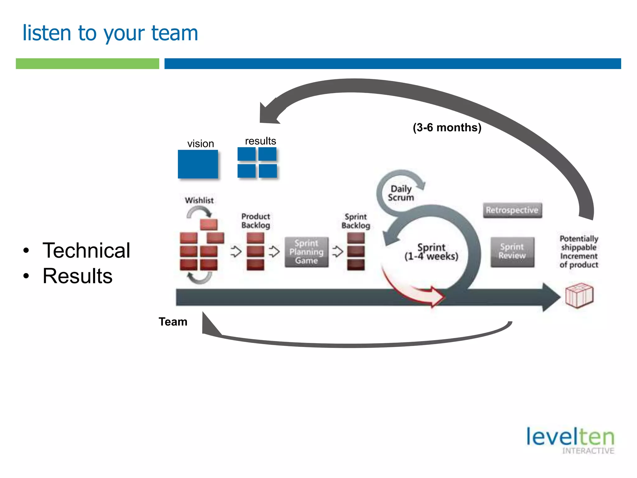 listen to your team
resultsvision
(3-6 months)
• Technical
• Results
Team
 