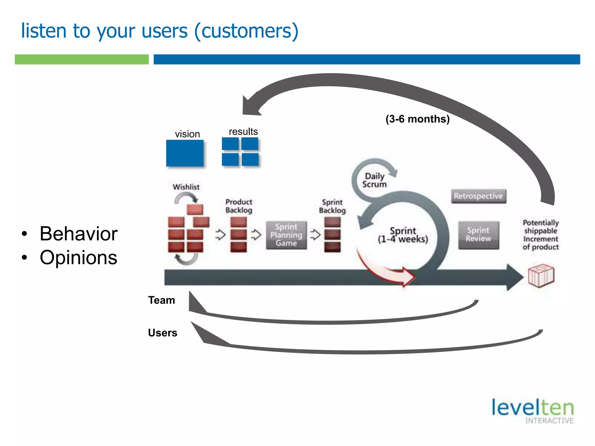 listen to your users (customers)
resultsvision
(3-6 months)
• Behavior
• Opinions
Team
Users
 