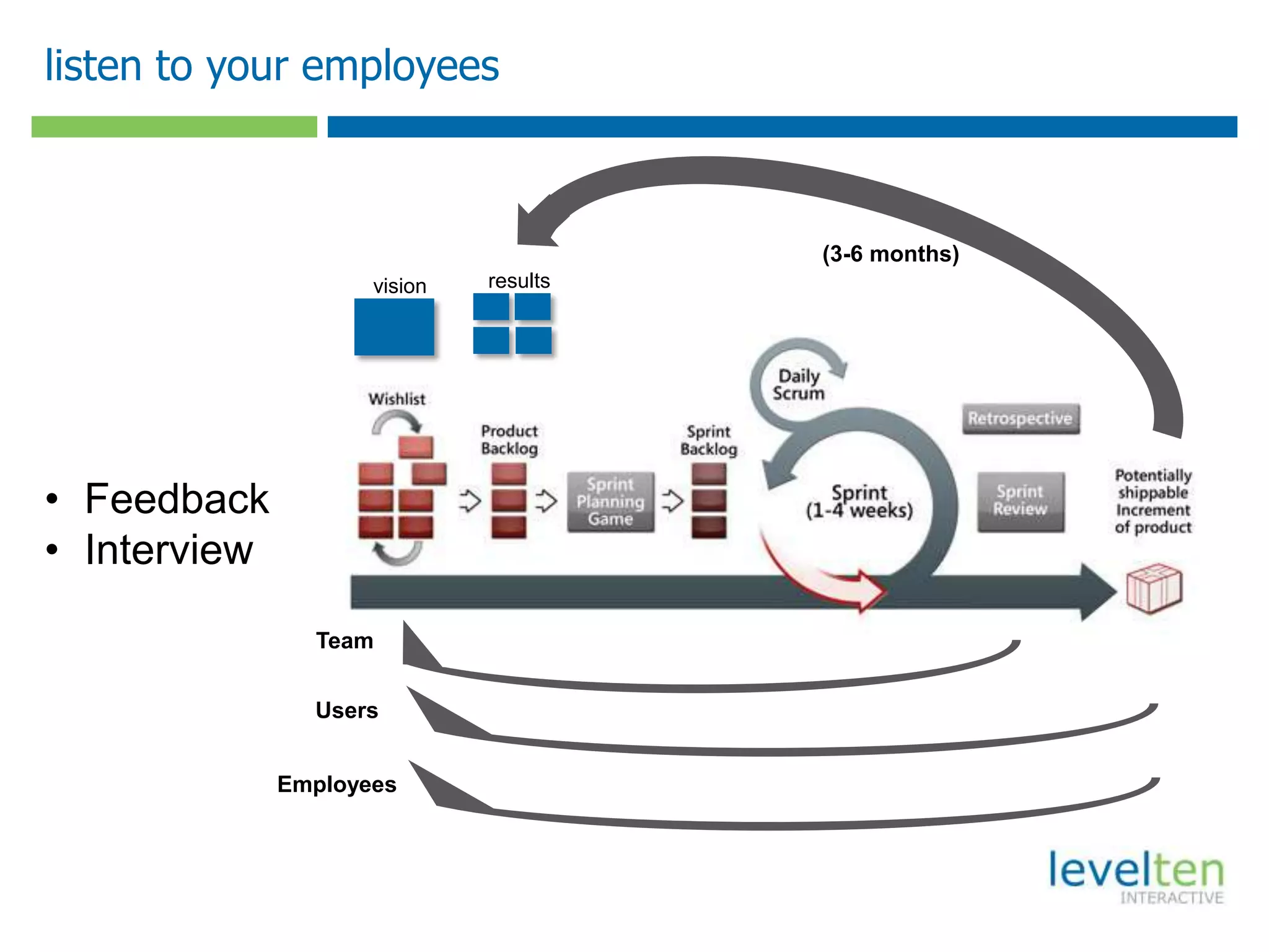 listen to your employees
resultsvision
(3-6 months)
• Feedback
• Interview
Team
Users
Employees
 
