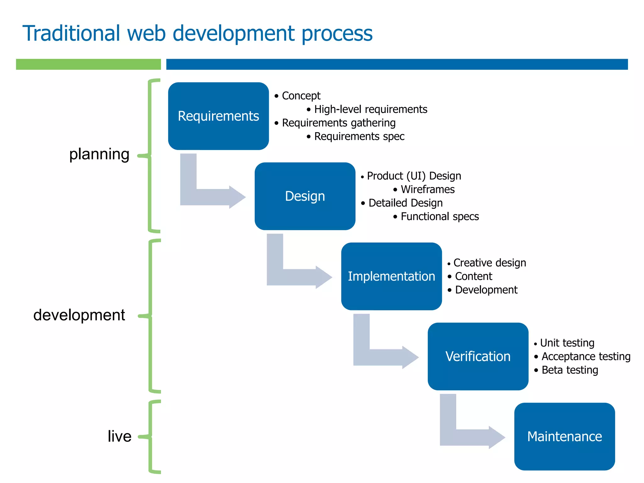 Traditional web development process
Requirements
• Concept
• High-level requirements
• Requirements gathering
• Requirements spec
Design
• Product (UI) Design
• Wireframes
• Detailed Design
• Functional specs
Implementation
• Creative design
• Content
• Development
Verification
• Unit testing
• Acceptance testing
• Beta testing
Maintenance
planning
development
live
 