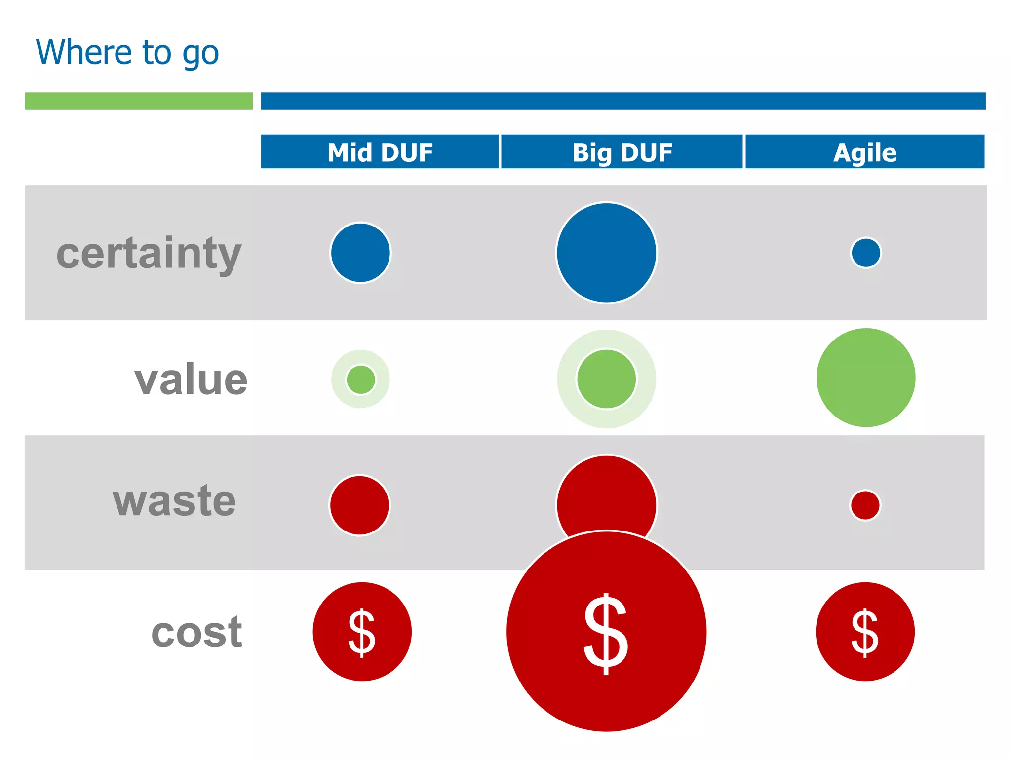 Where to go
certainty
$
value
waste
cost $ $
AgileBig DUFMid DUF
 