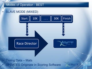 Modes of Operation - BEST

• SLAVE MODE (MIXED)

Start

10K

...

30K

D
A
T
A

Race Director

• Timing Data – Mats
• UPDATES Originate in Scoring Software

Finish
D
A
T
A

 