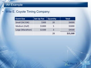 An Example

• Wile E. Coyote Timing Company:
Event Size

Set Up Fee

Quantity

Total

Small (5K/10K)

$300

20

$6000

Medium (Half)

$1000

5

$5000

Large (Marathon)

$1500

3

$4500

28

$15,500

 