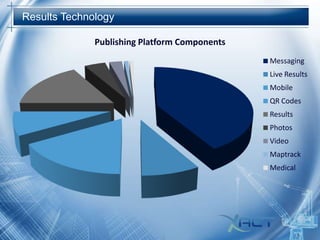 Results Technology
Publishing Platform Components
Messaging

Live Results
Mobile
QR Codes
Results
Photos
Video
Maptrack

Medical

 