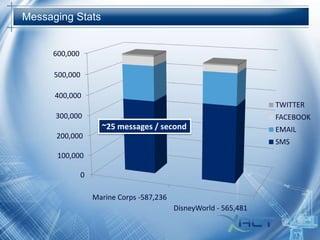 Messaging Stats

600,000

500,000
400,000
TWITTER
300,000

FACEBOOK

~25 messages / second
200,000

EMAIL
SMS

100,000
0
Marine Corps -587,236
DisneyWorld - 565,481

 