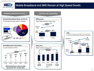 31% 35% 39% 43% 46%
Mobile Broadband and SMS Remain at High Speed Growth
SMS growth
(Days / Million Monthly unique users)
...