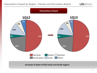 Transactions Closed by Region – Primary and Secondary Market
Transactions Closed
10
6%
12%
4%
22%
51%
6%
5%
14%
4%
21%
51%
4%
Northest
South
Brasília
Rio de janeiro
São Paulo
Others
1Q12 1Q13
Increase of stake of São Paulo and South regions
 