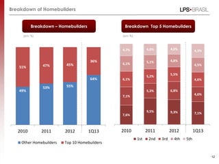 Breakdown of Homebuilders
49%
53% 55%
64%
51% 47% 45%
36%
2010 2011 2012 1Q13
Other Homebuilders Top 10 Homebuilders
7,6%
9,5% 9,3% 7,1%
7,1%
5,3% 6,8%
4,6%
6,1%
5,2%
5,5%
4,6%
6,1% 5,1% 4,8%
4,5%
4,7% 4,0% 4,0% 4,3%
2010 2011 2012 1Q13
1st 2nd 3rd 4th 5th
12
Breakdown – Homebuilders Breakdown Top 5 Homebuilders
(em %) (em %)
 