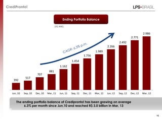 CrediPronto!
392
517
707
881
1.162
1.454
1.756
1.989
2.266
2.492
2.771
2.986
Jun, 10 Sep, 10 Dec, 10 Mar, 11 Jun, 11 Sep, 11 Dec, 11 Mar, 12 Jun, 12 Sep, 12 Dec, 12 Mar, 12
16
Ending Portfolio Balance
(R$ MM)
The ending portfolio balance of Credipronto! has been grewing on average
6.3% per month since Jun,10 and reached R$ 3.0 billion in Mar, 13
 