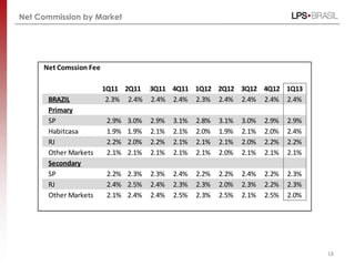 18
Net Commission by Market
Net Comssion Fee
1Q11 2Q11 3Q11 4Q11 1Q12 2Q12 3Q12 4Q12 1Q13
BRAZIL 2.3% 2.4% 2.4% 2.4% 2.3% 2.4% 2.4% 2.4% 2.4%
Primary
SP 2.9% 3.0% 2.9% 3.1% 2.8% 3.1% 3.0% 2.9% 2.9%
Habitcasa 1.9% 1.9% 2.1% 2.1% 2.0% 1.9% 2.1% 2.0% 2.4%
RJ 2.2% 2.0% 2.2% 2.1% 2.1% 2.1% 2.0% 2.2% 2.2%
Other Markets 2.1% 2.1% 2.1% 2.1% 2.1% 2.0% 2.1% 2.1% 2.1%
Secondary
SP 2.2% 2.3% 2.3% 2.4% 2.2% 2.2% 2.4% 2.2% 2.3%
RJ 2.4% 2.5% 2.4% 2.3% 2.3% 2.0% 2.3% 2.2% 2.3%
Other Markets 2.1% 2.4% 2.4% 2.5% 2.3% 2.5% 2.1% 2.5% 2.0%
 