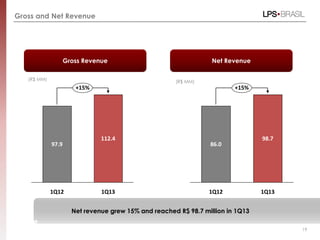 Gross and Net Revenue
Net Revenue
19
(R$ MM)
Gross Revenue
(R$ MM)
+15%
1Q13
112.4
1Q12
97.9
1Q13
98.7
1Q12
+15%
86.0
Net revenue grew 15% and reached R$ 98.7 million in 1Q13
 