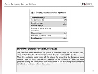 Gross Revenue Reconciliation
IMPORTANT CRITERIA FOR CONTRACTED SALES
The contracted sales released in the quarter is exclusively based on the invoiced sales,
which multiplied by the net commission result in the gross revenue of the quarter.
Thus, the contracted sales meets all the criteria for accounting the Company’s gross
revenue, even including the contract approval by the homebuilder. Additional sales
generated during this same period, that do not meet all the accounting criteria were not
considered as contracted sales of the period.
20
1Q13 - Gross Revenue Reconciliation (R$ Million)
Contracted Sales (a) 4,353
Net Comission (b) 2.4%
Gross Brokerage
Revenue (a) x (b)
103.8
Revenue to Accrue from Itaú
Operations
3.6
Other revenues 6.0
Ajustment to Present Value (1.1)
Gross Revenue 112.4
 