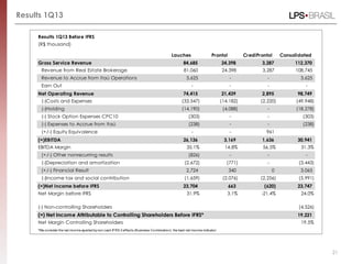 Results 1Q13
21
Results 1Q13 Before IFRS
(R$ thousand)
Lauches Pronto! CrediPronto! Consolidated
Gross Service Revenue 84,685 24,398 3,287 112,370
Revenue from Real Estate Brokerage 81,060 24,398 3,287 108,745
Revenue to Accrue from Itaú Operations 3,625 - - 3,625
Earn Out - - - -
Net Operating Revenue 74,415 21,439 2,895 98,749
(-)Costs and Expenses (33,547) (14,182) (2,220) (49,948)
(-)Holding (14,190) (4,088) - (18,278)
(-) Stock Option Expenses CPC10 (303) - - (303)
(-) Expenses to Accrue from Itaú (238) - - (238)
(+/-) Equity Equivalence - - 961
(=)EBITDA 26,136 3,169 1,636 30,941
EBITDA Margin 35.1% 14.8% 56.5% 31.3%
(+/-) Other nonrecurring results (826) - - -
(-)Depreciation and amortization (2,672) (771) - (3,443)
(+/-) Financial Result 2,724 340 0 3,065
(-)Income tax and social contribution (1,659) (2,076) (2,256) (5,991)
(=)Net income before IFRS 23,704 663 (620) 23,747
Net Margin before IFRS 31.9% 3.1% -21.4% 24.0%
(-) Non-controlling Shareholders (4,526)
(=) Net Income Attributable to Controlling Shareholders Before IFRS* 19,221
Net Margin Controlling Shareholders 19.5%
*We consider the net income ajusted by non cash IFRS 3 effects (Business Combination) the best net income indicator
 