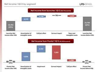 Net Income 1Q13 by segment
22
Launches Net
Income Before IFRS
23,704
(32%)
Taxes over
intangible assets
2,640
Earnout impact
783
Call/put effect
2,736
Amortization of
intangible assets
6,373
Launches Net
Income After IFRS
16,452
(22%)
663
(3%)
Call/put effect
1,098
Earnout Impact
7,693
Impairment
3,764
Amortization of
intangible assets
4,826
Pronto! Net
Income after IFRS
864
(4%)
Pronto! Net
Income Before IFRS
Net Income from launches 1Q13 (R$ Thousand)
Net Income from Pronto! 1Q13 (R$ R$Thousand)
 