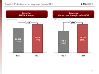 23
Results 1Q13 – Launches segment before IFRS
Launches
EBITDA & Margin
Launches
Net Income & Margin before IFRS
+33%
23,704
(32%)
1Q12 1Q13
17,849
(28%)
(R$ Thousand)
(R$ Thousand)
26,136
(35%)
1Q12
22,912
(35%)
+14%
1Q13
 