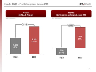 24
Results 1Q13 – Pronto! segment before IFRS
+72%
1Q13
3,169
(15%)
1Q12
1,846
(9%)
Pronto!
EBITDA & Margin
Pronto!
Net Income & Margin before IFRS
1Q13
663
(3%)
1Q12
-226
(-1%)
+393%
(R$ Thousand) (R$ Thousand)
 