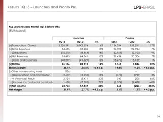 Results 1Q13 – Launches and Pronto P&L
25
P&L Launches and Pronto! 1Q13 Before IFRS
(R$ thousand)
1Q13 1Q12 ∆% 1Q13 1Q12 ∆%
(=)Transactions Closed 3,228,591 3,043,574 6% 1,124,034 959,211 17%
(=)Gross Revenue 84,685 73,405 15% 24,398 22,724 7%
(-)Deductions (10,270) (8,864) -16% (2,959) (2,720) -9%
(=)Net Revenue 74,415 64,541 15% 21,439 20,004 7%
(-)Costs and Expenses (48,279) (41,629) -16% (18,270) (18,159) -1%
(=)EBITDA 26,136 22,912 14% 3,169 1,846 72%
EBITDA Margin 35.1% 35.5% - 0.4 p.p. 14.8% 9.2% + 5.6 p.p.
(-)Other non recurring losses (826) - - - - -
(-)Depreciation and amortization (2,672) (3,252) 18% (771) (799) 3%
(+/-)Financial Result 2,724 5,471 -50% 340 205 66%
(-)Income tax and social contribution (1,658) (7,282) 77% (2,076) (1,478) -40%
(=)Net Income 23,704 17,849 33% 663 (226) 393%
Net Margin 31.9% 27.7% + 4.2 p.p. 3.1% -1.1% + 4.2 p.p.
Launches Prontos
 