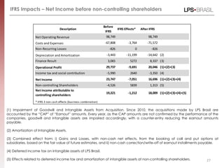 27
IFRS Impacts – Net Income before non-controlling shareholders
(1) Impairment of Goodwill and Intangible Assets from Acquisition. Since 2010, the acquisitions made by LPS Brasil are
accounted by the “CAP” of “Earnout” amounts. Every year, as the CAP amounts are not confirmed by the performance of the
companies, goodwill and intangible assets are impaired accordingly, with a counter-entry reducing the earnout amounts
payable.
(2) Amortization of Intangible Assets.
(3) Combined effect from: i) Gains and Losses, with non-cash net effects, from the booking of call and put options at
subsidiaries, based on the fair value of future estimates, and ii) non-cash correction/write-off of earnout installments payable.
(4) Deferred income tax on intangible assets of LPS Brasil.
(5) Effects related to deferred income tax and amortization of intangible assets at non-controlling shareholders.
Description
Before
IFRS
IFRS Effects* After IFRS
Net Operating Revenue 98,749 98,749
Costs and Expenses -67,808 -3,764 -71,572
Non-Recurring Losses -826 0 -826
Depreciation and Amortization -3,443 -11,199 -14,642 (2)
Finance Result 3,065 5272 8,337 (3)
Operational Profit 29,737 -9,691 20,046 (1)+(2)+(3)
Income tax and social contribution -5,990 2640 -3,350 (4)
Net Income 23,747 -7,051 16,696 (1)+(2)+(3)+(4)
Non-controlling Shareholders -4,526 5839 1,313 (5)
Net Income attributable to
controlling shareholders
19,221 -1,212 18,009 (1)+(2)+(3)+(4)+(5)
* IFRS 3 non cash effects (business combination)
 