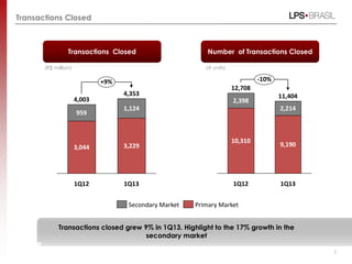 Transactions Closed
(R$ million)
Transactions Closed
7
Number of Transactions Closed
3,044
959
+9%
1Q13
4,353
3,229
1,124
1Q12
4,003
Primary MarketSecondary Market
12,708
10,310
1Q12
9,190
2,214
2,398
-10%
1Q13
11,404
(# units)
Transactions closed grew 9% in 1Q13. Highlight to the 17% growth in the
secondary market
 