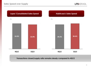Sales Speed over Supply
Lopes' Consolidated Sales Speed Habitcasa’s Sales Speed
8
1Q13
16.6%
4Q12
15.9%
1Q13
30.4%
4Q12
29.2%
(%) (%)
Transactions closed/supply ratio remains steady compared to 4Q12
 