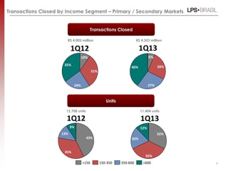 Units
Transactions Closed
9
11,404 units
R$ 4,353 million
Transactions Closed by Income Segment – Primary / Secondary Markets
35%
24%
31%
10%
40%
27%
26%
6%
9%
35%
13%
43%
>600<150 150-350 350-600
12%
35%
20%
32%
R$ 4,003 million
12,708 units
1Q12 1Q13
1Q12 1Q13
 