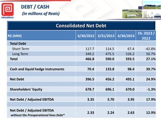 Consolidated Net Debt
DEBT / CASH
(in millions of Reais)
11
R$ (MM) 6/30/2012 3/31/2013 6/30/2013
Ch. 2Q13 /
2Q12
Total Debt
Short Term 117.7 114.5 67.4 -42.8%
Long Term 349.2 475.5 526.2 50.7%
Total 466.8 590.0 593.5 27.1%
Cash and liquid hedge instruments 70.4 133.8 98.4 39.7%
Net Debt 396.5 456.2 495.1 24.9%
Shareholders' Equity 678.7 696.1 670.0 -1.3%
Net Debt / Adjusted EBITDA 3.35 3.70 3.95 17.9%
Net Debt / Adjusted EBITDA
without the Preoperational lines Debt*
2.33 2.24 2.63 12.9%
 
