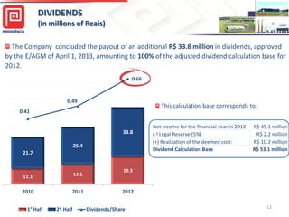 Net Income for the financial year in 2012 R$ 45.1 million
(-) Legal Reserve (5%) R$ 2.2 million
(+) Realization of the deemed cost: R$ 10.2 million
Dividend Calculation Base R$ 53.1 million
11.1 14.1
19.3
21.7
25.4
33.8
0.41
0.49
0.66
0,00
0,10
0,20
0,30
0,40
0,50
0,60
2010 2011 2012
1° Half 2º Half Dividends/Share
The Company concluded the payout of an additional R$ 33.8 million in dividends, approved
by the E/AGM of April 1, 2013, amounting to 100% of the adjusted dividend calculation base for
2012.
DIVIDENDS
(in millions of Reais)
25,0
12
This calculation base corresponds to:
 