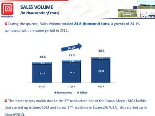 22.3 24.4 28.0
2.3
2,6
2.5
24.6
27.0
30.5
2Q12 1Q13 2Q13
Nonwovens Other
SALES VOLUME
(in thousands of tons)
The increase was mainly due to the 2nd production line at the Pouso Alegre (MG) facility,
that started up in June/2012 and to our 2 nd machine in Statesville/USA, that started up in
March/2013.
During the quarter, Sales Volume totaled , a growth of 24.1%
compared with the same period in 2012;
 