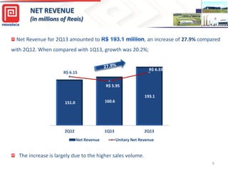 151.0 160.6
193.1
R$ 6.15
R$ 5.95
R$ 6.33
2Q12 1Q13 2Q13
Net Revenue Unitary Net Revenue
6
NET REVENUE
(in millions of Reais)
The increase is largely due to the higher sales volume.
6
Net Revenue for 2Q13 amounted to , an increase of 27.9% compared
with 2Q12. When compared with 1Q13, growth was 20.2%;
 