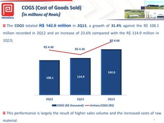 The COGS totaled in 2Q13, a growth of 31.4% against the R$ 108.1
million recorded in 2Q12 and an increase of 23.6% compared with the R$ 114.9 million in
1Q13;
108.1 114.9
142.0
R$ 4.40
R$ 4.26
R$ 4.66
2Q12 1Q13 2Q13
COGS (R$ thousand) Unitary COGS (R$)
COGS (Cost of Goods Sold)
(in millions of Reais)
77
This performance is largely the result of higher sales volume and the increased costs of raw
material.
 