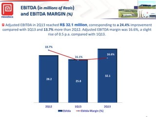 28.2
25.8
32.1
18.7%
16.1%
16.6%
2Q12 1Q13 2Q13
Ebitda Ebitda Margin (%)
Adjusted EBITDA in 2Q13 reached , corresponding to a 24.4% improvement
compared with 1Q13 and 13.7% more than 2Q12. Adjusted EBITDA margin was 16.6%, a slight
rise of 0.5 p.a. compared with 1Q13.
EBITDA (in millions of Reais)
and EBITDA MARGIN (%)
 