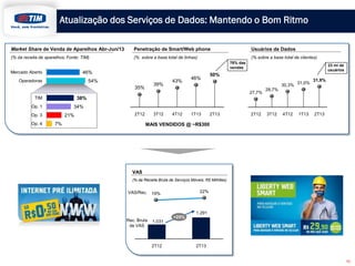 35%
39%
43%
46%
50%
2T12 3T12 4T12 1T13 2T13
Atualização dos Serviços de Dados: Mantendo o Bom Ritmo
Usuários de Dados
(% sobre a base total de clientes)
VAS
(% da Receita Bruta de Serviços Móveis; R$ Milhões)
1.031
1.291
2T12 2T13
Market Share de Venda de Aparelhos Abr-Jun/13
(% da receita de aparelhos; Fonte: TIM)
19% 22%
Penetração de Smart/Web phone
(% sobre a base total de linhas)
Rec. Bruta
de VAS
VAS/Rec.
7%
21%
34%
38%
54%
46%
Op. 4
Op. 3
Op. 1
TIM
Operadoras
Mercado Aberto
MAIS VENDIDOS @ ~R$300
27,7%
28,7%
30,3% 31,0%
31,9%
2T12 3T12 4T12 1T13 2T13
+25%
10
78% das
vendas
23 mi de
usuários
 
