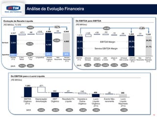 Análise da Evolução Financeira
1.210
EBITDA
2T12
EBITDA
Orgânico
2T13
-15
ΔMkt
e Comer.
ΔPessoal
G&A e outras
-53
ΔMargem
Aparelhos
-39
ΔRede &
ITX
+35
ΔReceita
Serviços
26,6% 25,3%
32,1%
31,5%
+125
+5,8% +8,3%-51,2% +1,1%+3,1%ΔA/A
1.263
Evolução da Receita Líquida
(R$ Milhões, % A/A)
De EBITDA para EBITDA
(R$ Milhões)
+4,4%
563 879 879
3.984
4.109
4.065
Thousands
Receita
2T12
Δ AparelhosΔ Serv.
Fixo
Receita
Orgânica
2T13
Δ Serv.
Móvel
+316-86+211
Serviços
Aparelhos
4.547
-33%+5,7%ΔA/A
+10%
4.988 -44
Não-
Recorrente
Receita
Reportada
2T13
+8,7%
4.944
-31
EBITDA
Reportado
2T13
1.232
+1,8%
24,9%
31,1%
Não-
Recorrente
14
+56%
+3,1%
+2,0%
EBITDA Margin
Service EBITDA Margin
EBIT
Orgânico
Resultado Fin.
Líquido
Lucro
Líquido
Orgânico
2T13
Impostos e
Outros
Orgânico
Depreciação/
Amortização
EBITDA
Orgânico
2T13
Do EBITDA para o Lucro Líquido
(R$ Milhões)
ΔA/A
Evento Não-
recorrente
Lucro
Líquido
Reportado
2T13
+0,9% +8,5% -36% +5,6% +18% +12%
1.263 -671
592 -41 -145
406 -20 386
 