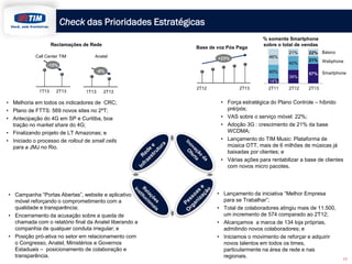 Check das Prioridades Estratégicas
• Melhoria em todos os indicadores de CRC;
• Plano de FTTS: 569 novos sites no 2ºT;
• Antecipação do 4G em SP e Curitiba, boa
tração no market share do 4G;
• Finalizando projeto de LT Amazonas; e
• Iniciado o processo de rollout de small cells
para a JMJ no Rio.
• Força estratégica do Plano Controle – híbrido
pré/pós;
• VAS sobre o serviço móvel: 22%;
• Adoção 3G : crescimento de 21% da base
WCDMA;
• Lançamento do TIM Music: Plataforma de
música OTT, mais de 6 milhões de músicas já
baixadas por clientes; e
• Várias ações para rentabilizar a base de clientes
com novos micro pacotes.
• Lançamento da iniciativa “Melhor Empresa
para se Trabalhar”;
• Total de colaboradores atingiu mais de 11.500,
um incremento de 574 comparado ao 2T12;
• Alcançamos a marca de 134 loja próprias,
admitindo novos colaboradores; e
• Iniciamos o movimento de reforçar e adquirir
novos talentos em todos os times,
particularmente na área de rede e nas
regionais.
• Campanha “Portas Abertas”, website e aplicativo
móvel reforçando o comprometimento com a
qualidade e transparência;
• Encerramento da acusação sobre a queda de
chamada com o relatório final da Anatel liberando a
companhia de qualquer conduta irregular; e
• Posição pró-ativa no setor em relacionamento com
o Congresso, Anatel, Ministérios e Governos
Estaduais – posicionamento de colaboração e
transparência.
1T13 2T13
Call Center TIM
1T13 2T13
Anatel
2T12 2T13
+23%
2T11 2T12 2T13
14%
39%
57%40%
40%
21%
46%
21% 22%
% somente Smartphone
sobre o total de vendas
Smartphone
Webphone
Básico
Reclamações de Rede
-15%
-8%
Base de voz Pós Paga
17
 
