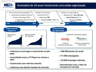 27,8
2010 20132004 2009
Aniversário de 15 anos: Construindo uma solida organização
3
→ Start up (processo de privatização);
→ Lançamento da cobertura nacional;
→ Pioneira na tecnologia GSM;
→ 1ª operadora a lançar os serviços
de: SMS e MMS.
→ Aquisição da licença fixa;
→ Lançamento do 3G;
→ Aderência ao ISE;
→ Aquisição Intelig (~R$0,8 mi)
→ Liderança na Longa Distância;
→ Migração para o Novo Mercado;
→ Oferta Pública R$1,7 bi;
→ Aquisição da Atimus
(~R$1,6 bi).
1998 2003
1998
Receita Bruta
(R$ Bi)
Base de Clientes
EoP (Milhões)
15.000 km
Backbone de fibra ótica
5.500 km de backhauling
em fibra ótica
Acessando o Mercado de Capitais
→ Liderança no pré pago e crescimento no pós
pago.
→ Consolidado como o 2º Player em volume e
valor.
→ Construindo uma rede fixa robusta.
→ Liderança nas adições líquidas do mercado.
→ >400.000 pontos de venda.
→ >11.500 empregados.
→ >23.000 empregos indiretos.
→ Reconhecida como a líder em
inovação do mercado.
Crescimento
Orgânico
Crescimento
via Aquisição
Acquisitions
2012 1998
70,3
2012
 