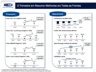 0,9% 1,1%
0,7%
1,0% 0,9%
O Trimestre em Resumo: Melhorias em Todas as Frentes
7,0% 5,4%
9,7%
2T132T12
Cresc. Rec. Líq. Orgânica1 (A/A)
Cresc. Rec. Líq. Serviços Orgânica1 (A/A)
Cresc. EBITDA Orgânico1 (A/A)
-15,3%
-11,0% -9,5%
-3,6% -0,7%
1T132T12
10,0 10,3
10,7 10,9
11,4
2T132T12
3T12 4T12 2T13
Ex não-
recorrente
Performance do ARPU (A/A)
Base Pós-pago (milhões de clientes)
%PDD/Rec. Bruta
+20% (A/A)
Ex-M2M
Financeiro Operacional
+14%
1T133T12 4T12
1T13
6,4% 5,5%
1,4% 1,8%
3,1%
2T132T12 1T133T12 4T12
+8,7% (A/A)
Reportado
5,6%
4,1% 4,4%
2T132T12 1T13
2T132T12 1T133T12 4T12
+2,0% (A/A)
Reportado
+1,8% (A/A)
Reportado
4
Abordagem Eficiente
1: Crescimento da receita orgânica ajustado em R$44 mi, crescimento do EBITDA em R$31 mi e
crescimento do lucro líquido em R$20 mi devido ao impacto não-recorrente de disputas de interconexão.
+0,4%
Cresc. Lucro Líquido Orgânico1 (A/A)
-1,6%
13,9% 17,9%
2T132T12 1T13
+12% (A/A)
Reportado
18,7% 19,6% 20,5% 21,4% 22,1%
%VAS / Rec. Bruta Serviços Móveis
2T132T12 1T133T12 4T12
 