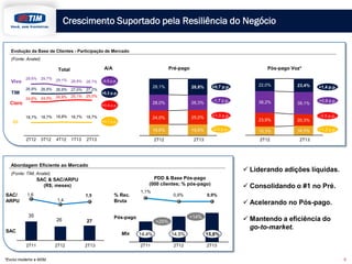 Evolução da Base de Clientes - Participação de Mercado
(Fonte: Anatel)
Crescimento Suportado pela Resiliência do Negócio
19,6% 19,6%
24,0% 25,0%
28,0% 26,3%
28,1% 28,8%
2T12
+0,7 p.p.
-1,7 p.p.
+1,0 p.p.
0,0 p.p.
2T13
15,3% 16,5%
23,9% 20,3%
38,2% 39,1%
22,0% 23,4%
2T12
+1,4 p.p.
+0,9 p.p.
-3,5 p.p.
+1,2 p.p.
2T13
29,6% 29,7% 29,1% 28,8% 28,7%
26,9% 26,8% 26,9% 27,0% 27,2%
24,6% 24,5% 24,9% 25,1% 25,0%
18,7% 18,7% 18,8% 18,7% 18,7%
Oi
Claro
Vivo
2T12 3T12 4T12
+0,3 p.p.
-0,9 p.p.
+0,4 p.p.
+0,1 p.p.
A/A
1T13 2T13
Pré-pago Pós-pago Voz*
35
26 27
1,6
1,4
1,5
2T11 2T12 2T13 2T132T11 2T12
1,1%
0,9% 0,9%
Total
TIM
SAC & SAC/ARPU
(R$; meses)
Abordagem Eficiente ao Mercado
(Fonte: TIM, Anatel)
PDD & Base Pós-pago
(000 clientes; % pós-pago)
 Liderando adições líquidas.
 Consolidando o #1 no Pré.
 Acelerando no Pós-pago.
 Mantendo a eficiência do
go-to-market.
SAC/
ARPU
SAC
% Rec.
Bruta
Pós-pago
*Exclui modems e M2M.
+25%
+14%
14,4% 14,5% 15,8%Mix
6
 
