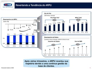 Desempenho do ARPU
(%A/A; R$)
Revertendo a Tendência do ARPU
Uso de Voz
(000 linhas; minutos)
Desempenho de Dados
(usuários únicos mensais; média de dias de uso)
7.638
8.184
8.703 8.956
9.367
2T12 4T123T12 1T13
127
150
139
145
2T12 4T123T12 1T13
18,3 19,918,9 18,5
VAS
Voz
-15,3%
-11,0%
-9,5%
-3,6% -0,7%
2T12 4T123T12 1T13
Após vários trimestres, o ARPU reverteu sua
trajetória devido a uma contínua gestão da
base de clientes.
Pós Pago Voz* MOU Total
2T13
18,1
2T13
148
2T12 4T123T12 1T13
Usuários de Dados Uso de SMS
2T13
2T13
2T12 4T123T12 1T13 2T13
+21% +13%
*Excluindo modems e M2M.
+23% +16%
9
Orgânico
18,3
Orgânico
+0,4%
 